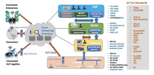 全自動(dòng)智能工廠的主動(dòng)互聯(lián)能力與互聯(lián)網(wǎng)數(shù)據(jù)服務(wù)融合之路
